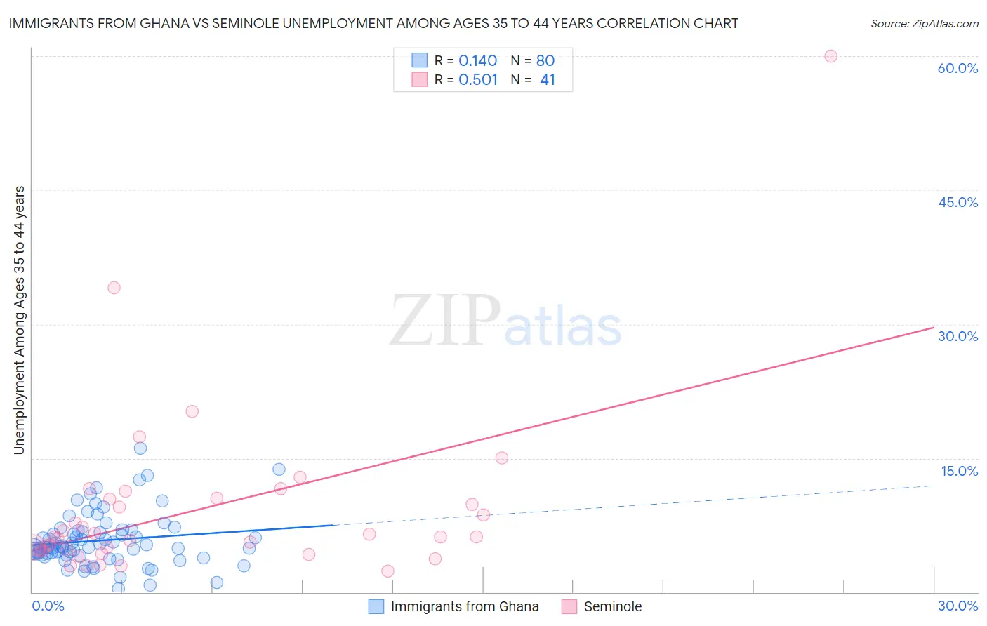 Immigrants from Ghana vs Seminole Unemployment Among Ages 35 to 44 years