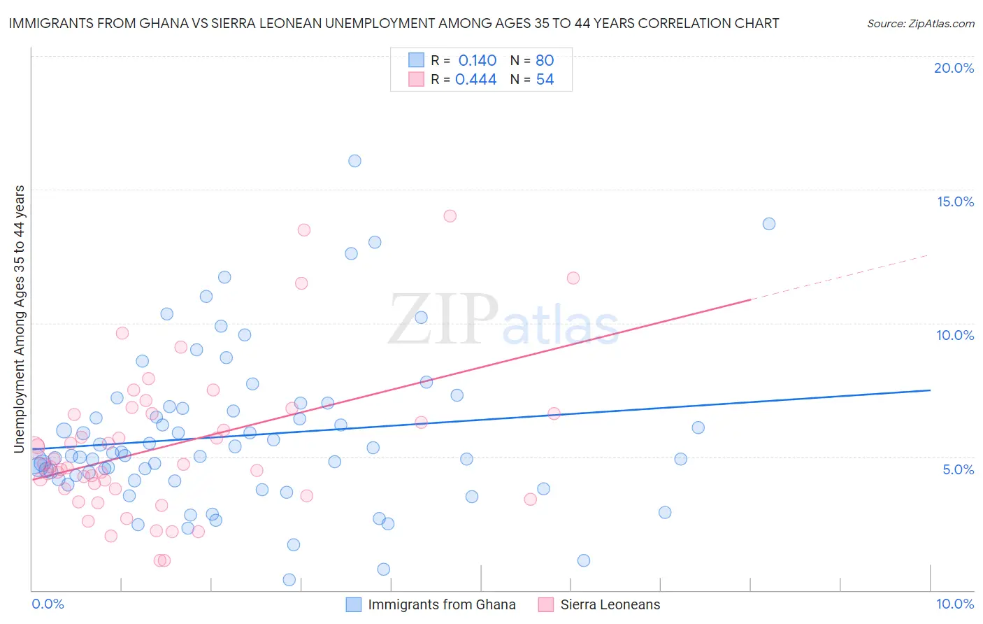Immigrants from Ghana vs Sierra Leonean Unemployment Among Ages 35 to 44 years