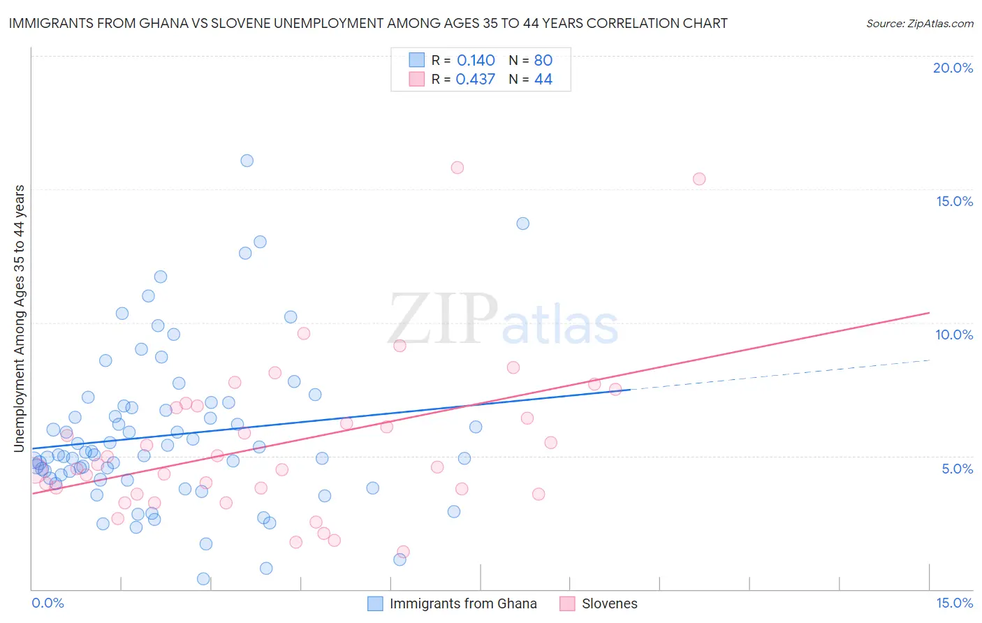 Immigrants from Ghana vs Slovene Unemployment Among Ages 35 to 44 years