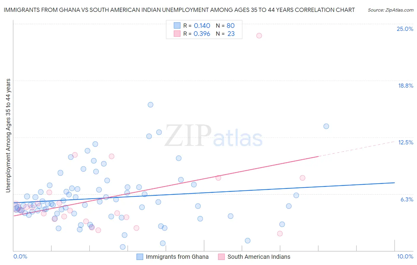 Immigrants from Ghana vs South American Indian Unemployment Among Ages 35 to 44 years