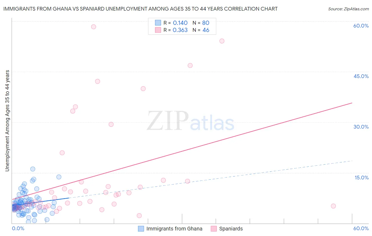 Immigrants from Ghana vs Spaniard Unemployment Among Ages 35 to 44 years