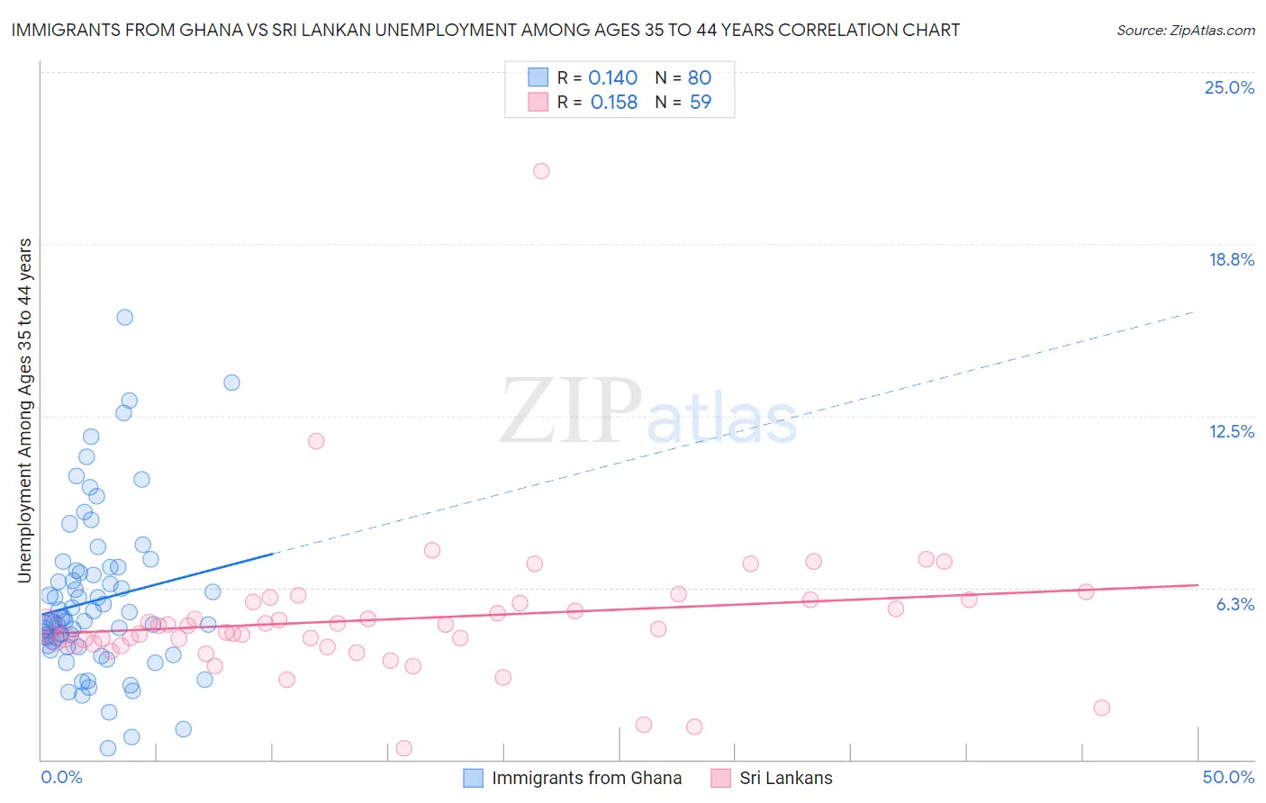Immigrants from Ghana vs Sri Lankan Unemployment Among Ages 35 to 44 years