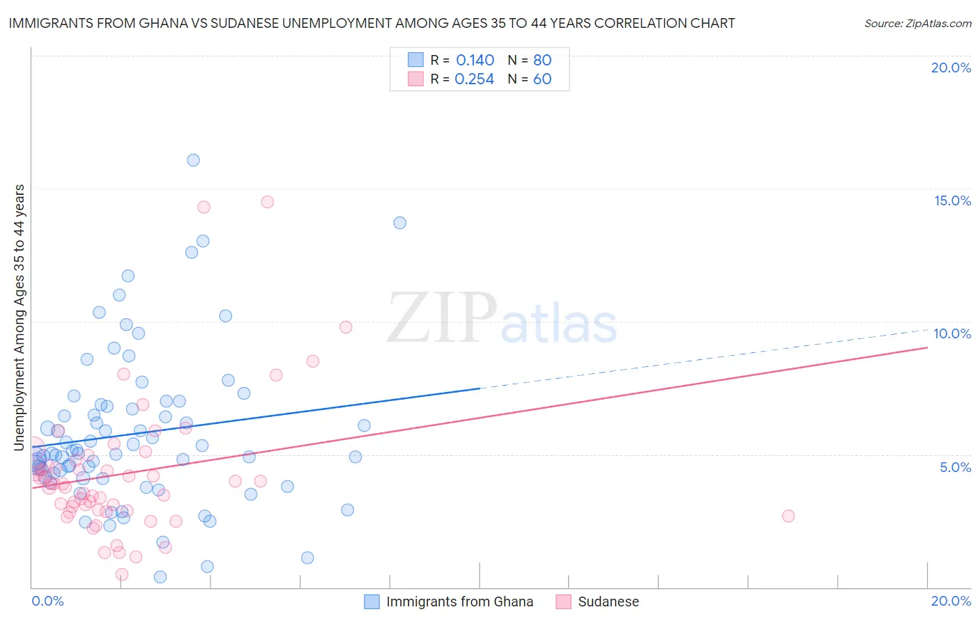 Immigrants from Ghana vs Sudanese Unemployment Among Ages 35 to 44 years