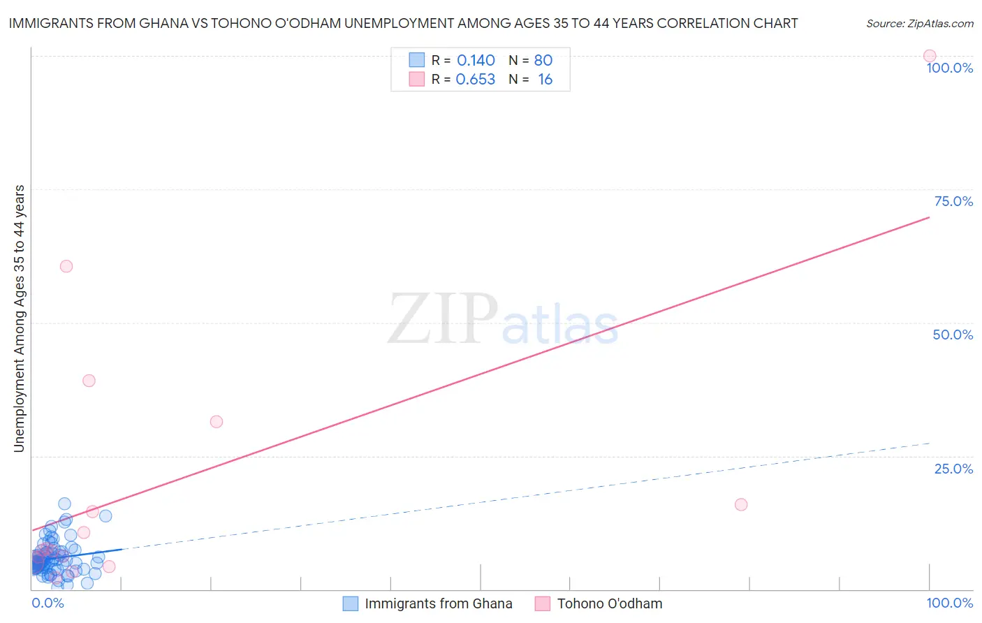 Immigrants from Ghana vs Tohono O'odham Unemployment Among Ages 35 to 44 years