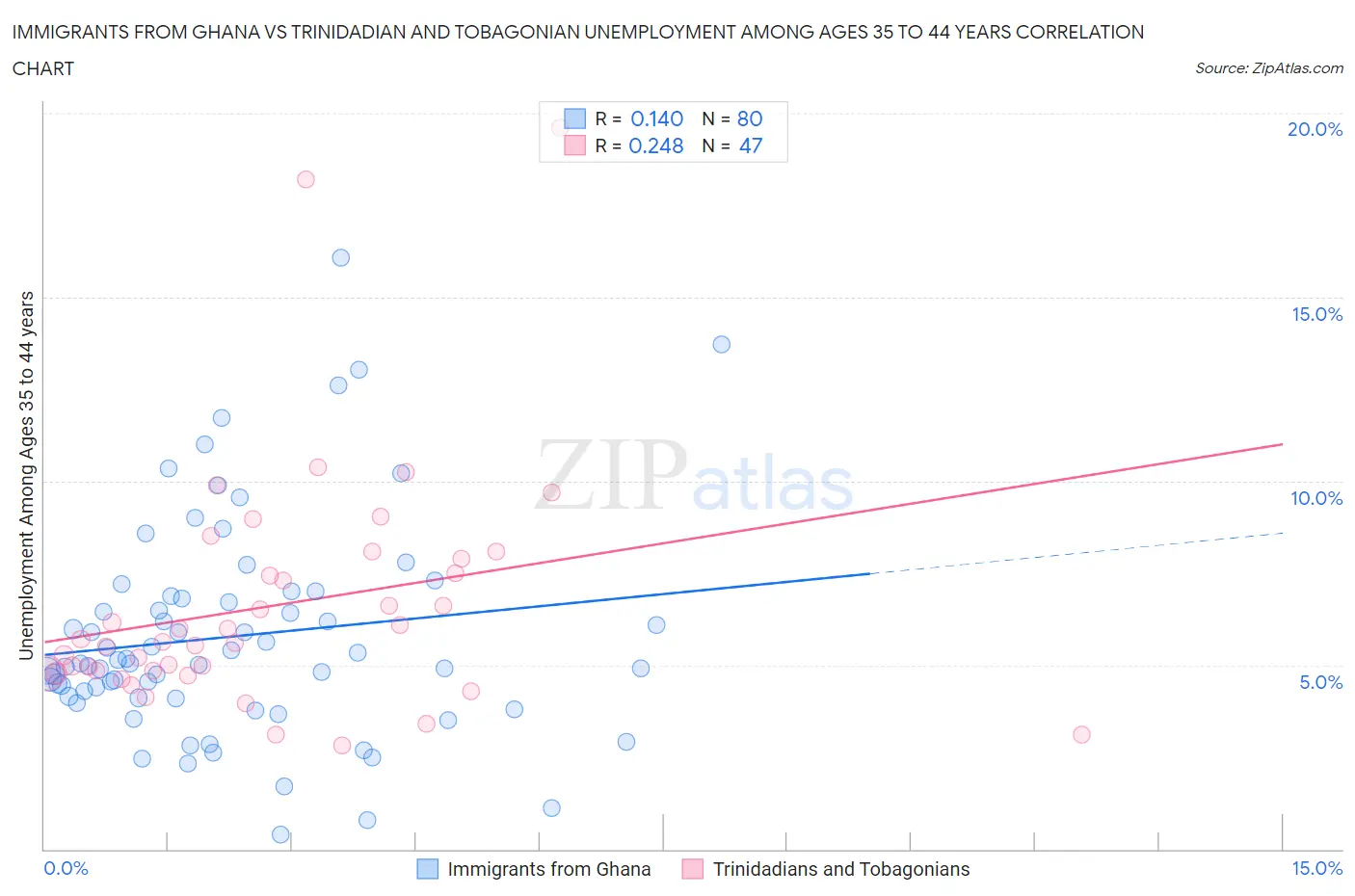 Immigrants from Ghana vs Trinidadian and Tobagonian Unemployment Among Ages 35 to 44 years