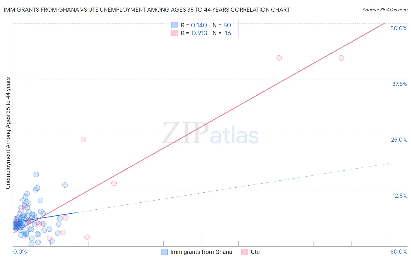 Immigrants from Ghana vs Ute Unemployment Among Ages 35 to 44 years