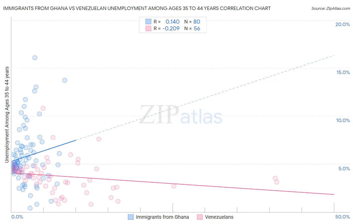 Immigrants from Ghana vs Venezuelan Unemployment Among Ages 35 to 44 years