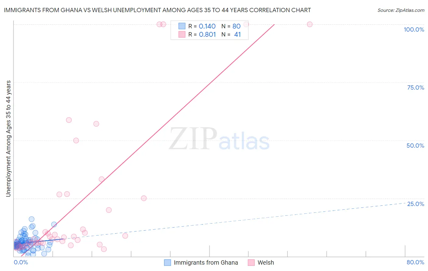 Immigrants from Ghana vs Welsh Unemployment Among Ages 35 to 44 years