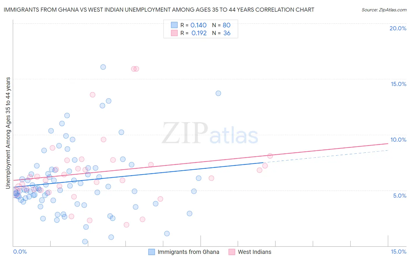 Immigrants from Ghana vs West Indian Unemployment Among Ages 35 to 44 years