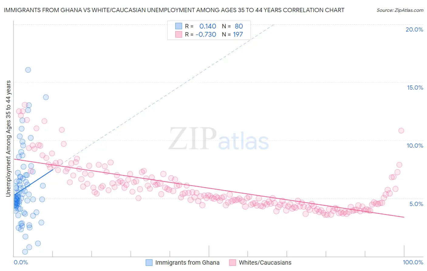 Immigrants from Ghana vs White/Caucasian Unemployment Among Ages 35 to 44 years