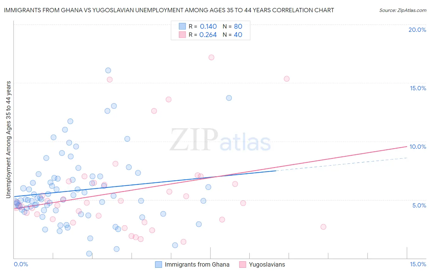 Immigrants from Ghana vs Yugoslavian Unemployment Among Ages 35 to 44 years