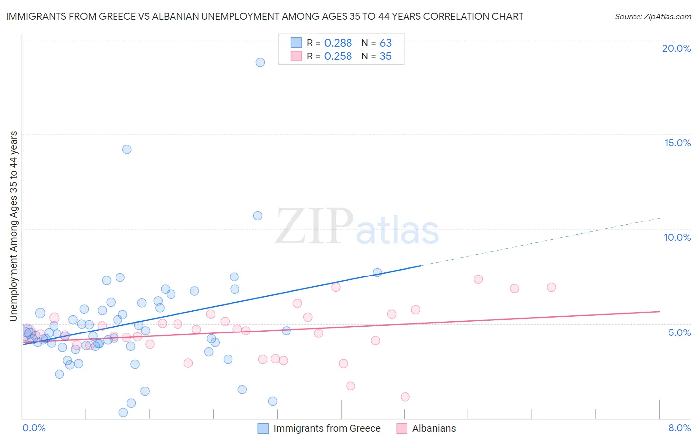 Immigrants from Greece vs Albanian Unemployment Among Ages 35 to 44 years