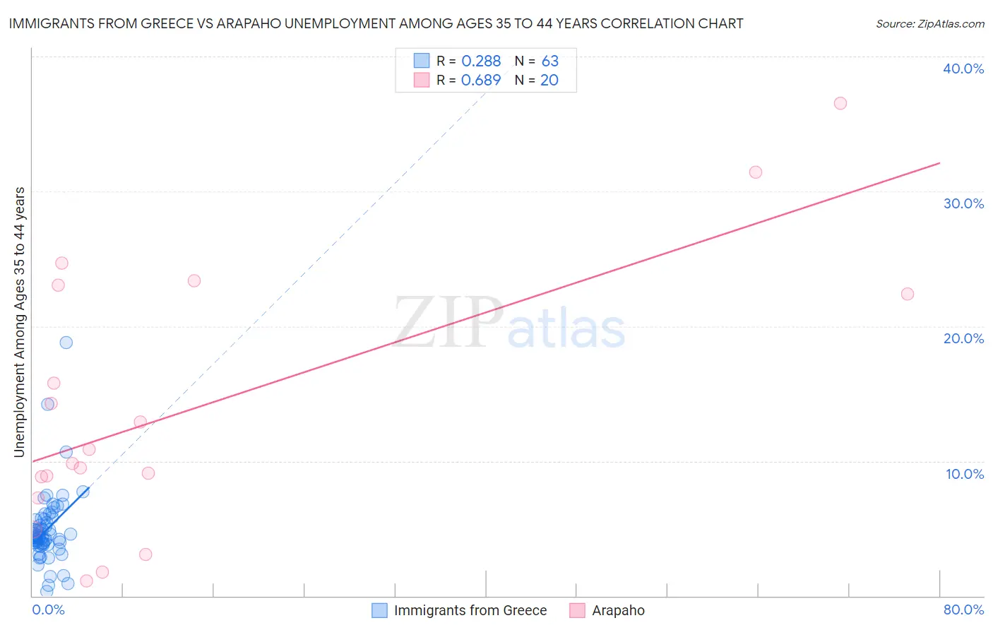 Immigrants from Greece vs Arapaho Unemployment Among Ages 35 to 44 years
