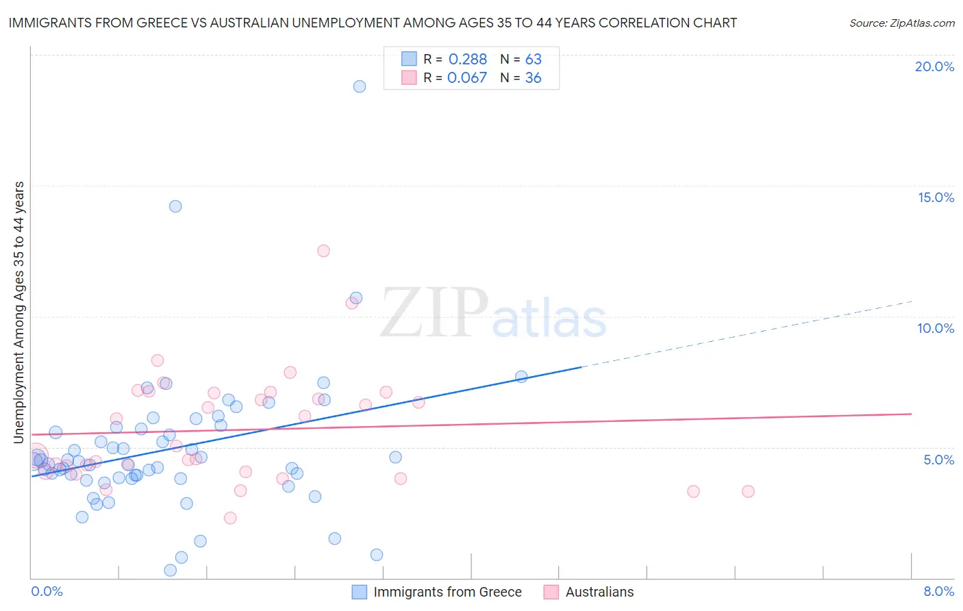 Immigrants from Greece vs Australian Unemployment Among Ages 35 to 44 years