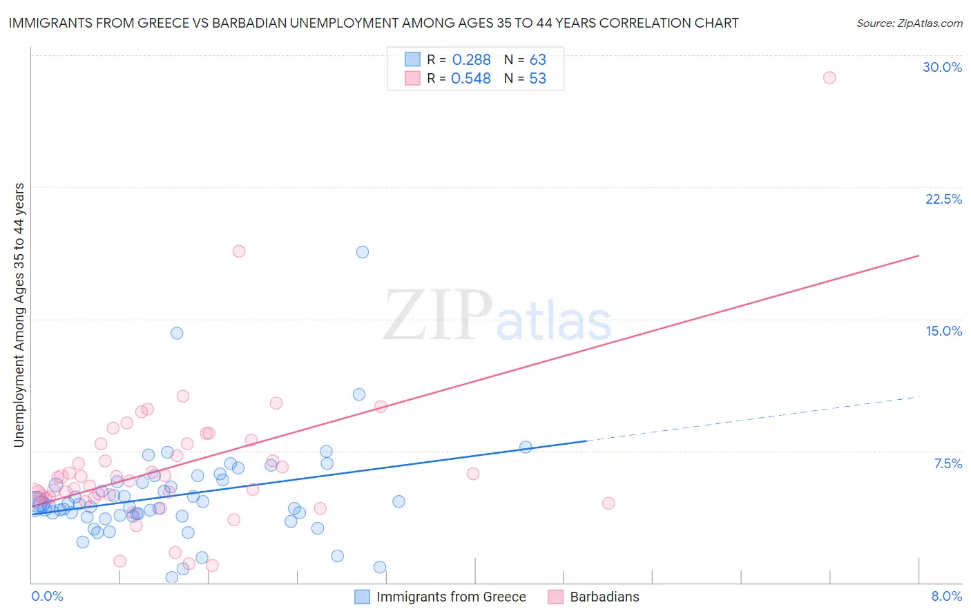 Immigrants from Greece vs Barbadian Unemployment Among Ages 35 to 44 years