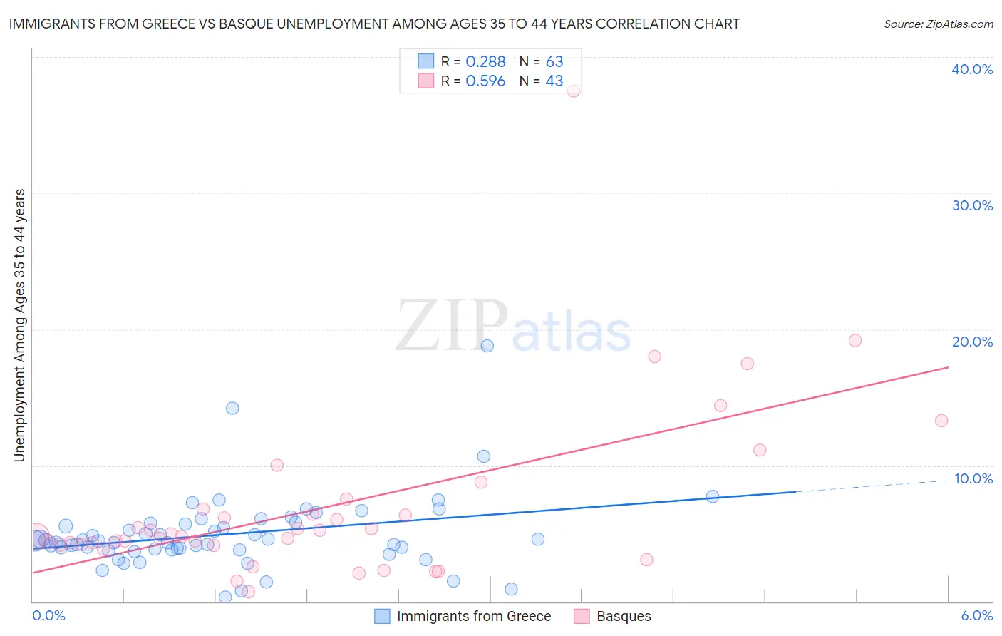 Immigrants from Greece vs Basque Unemployment Among Ages 35 to 44 years