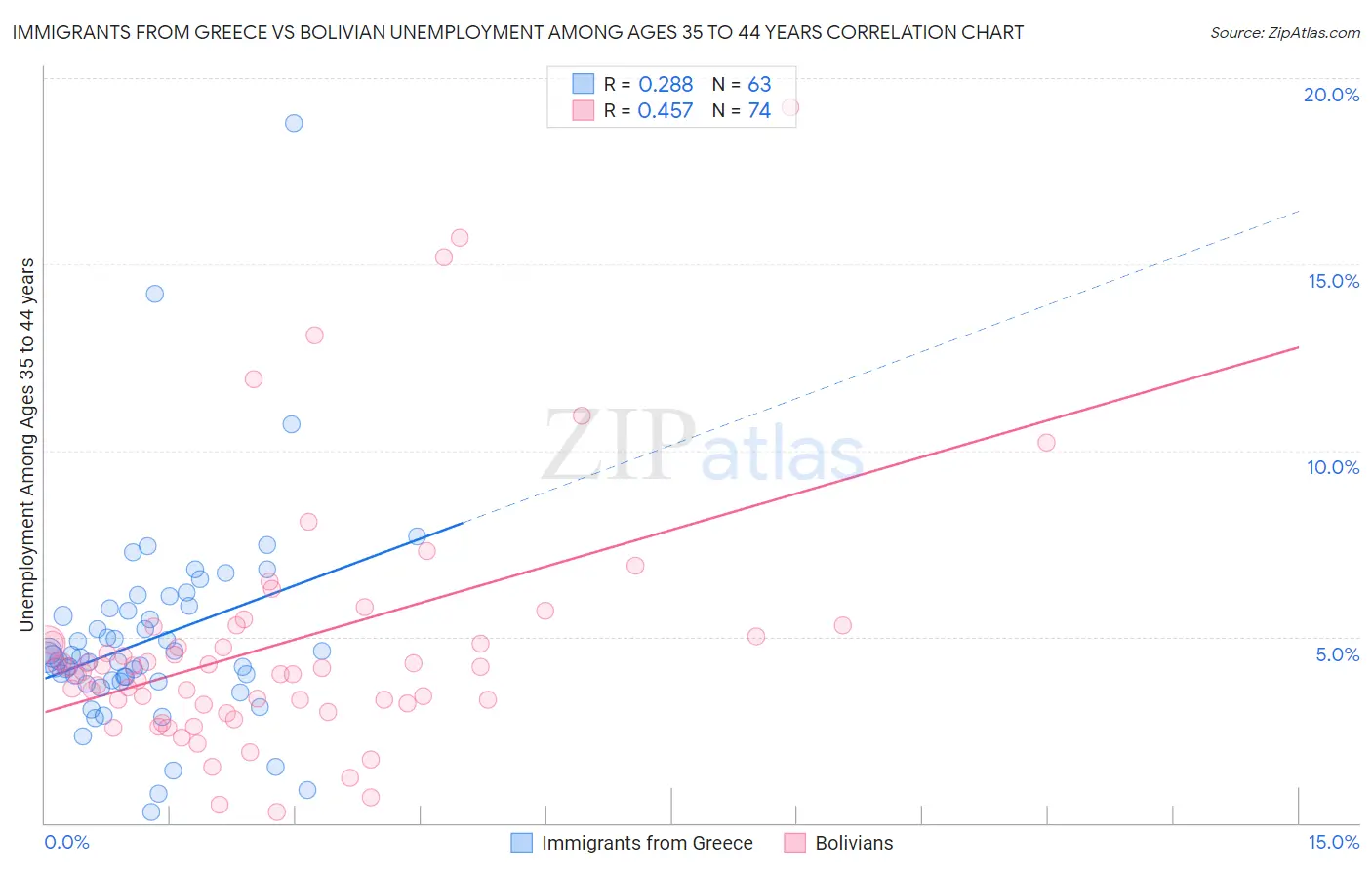 Immigrants from Greece vs Bolivian Unemployment Among Ages 35 to 44 years