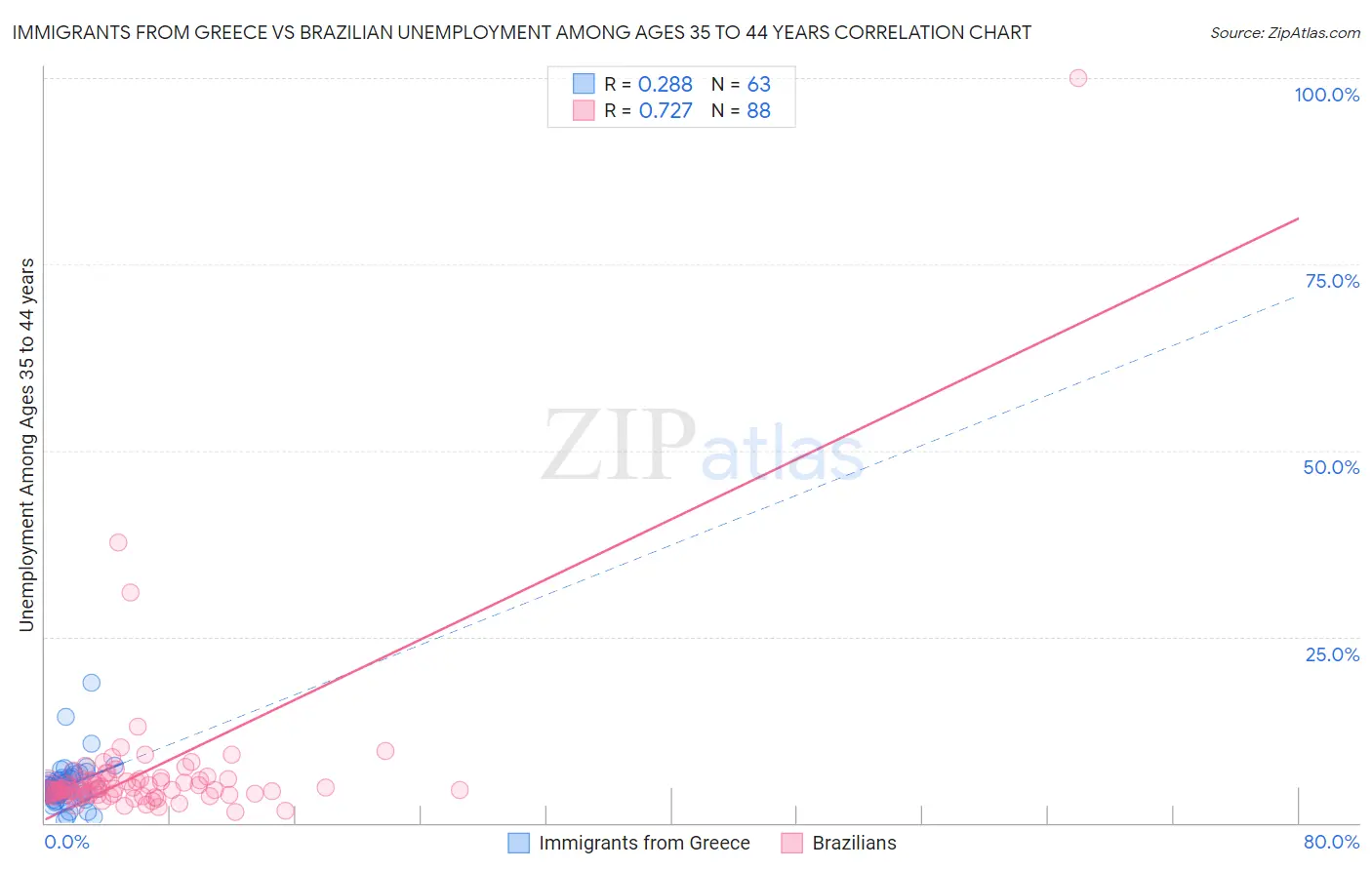 Immigrants from Greece vs Brazilian Unemployment Among Ages 35 to 44 years