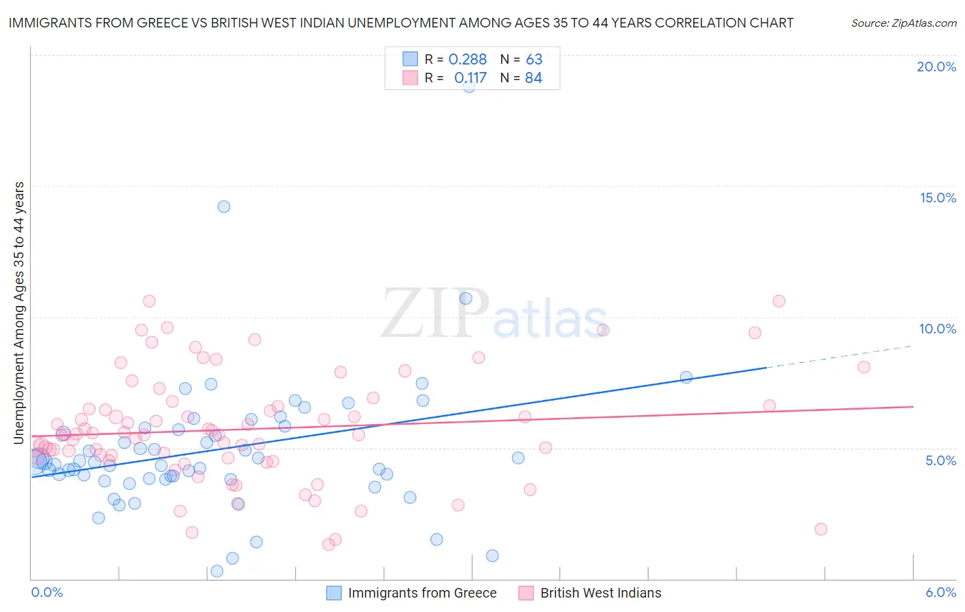 Immigrants from Greece vs British West Indian Unemployment Among Ages 35 to 44 years