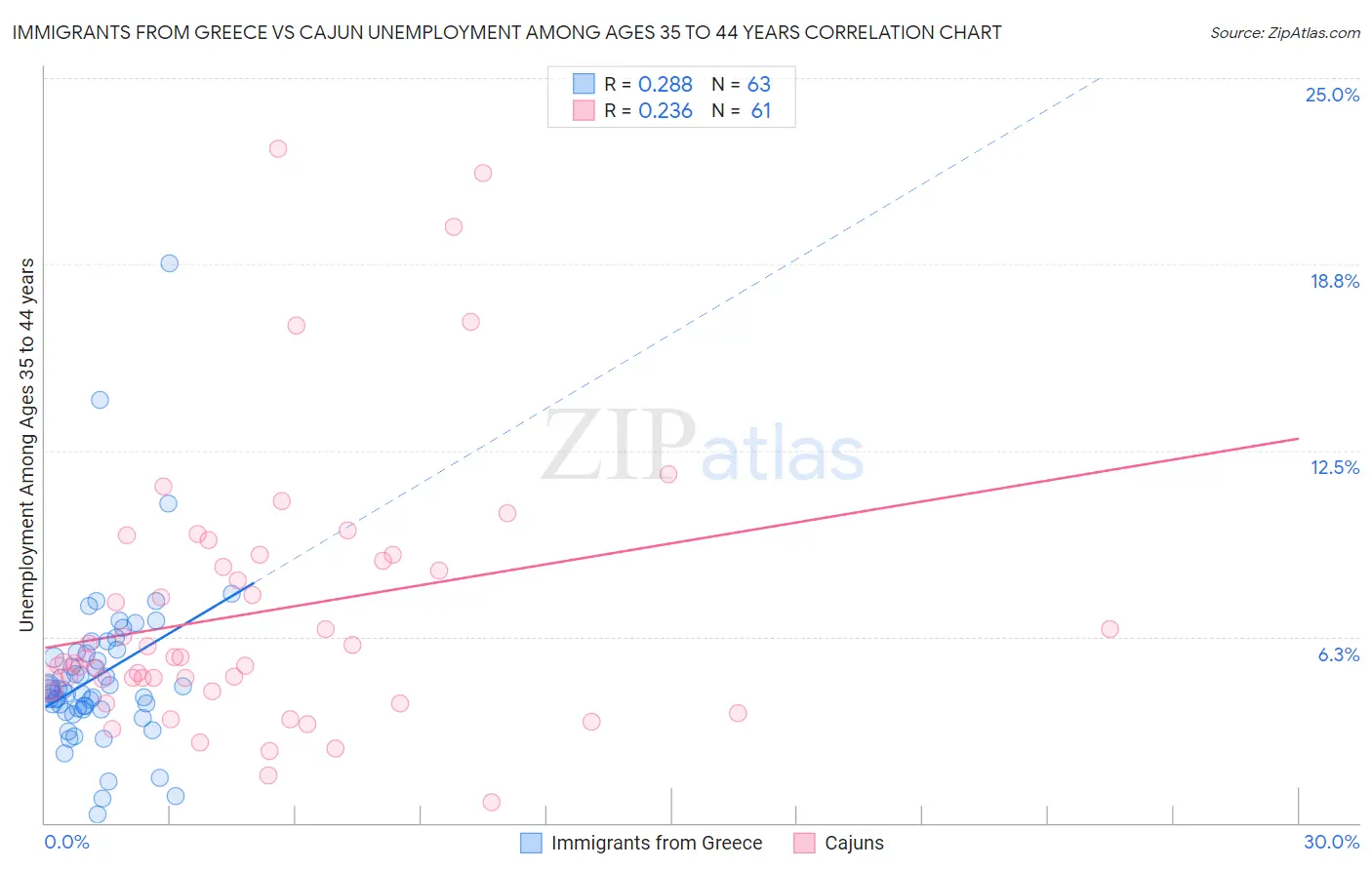 Immigrants from Greece vs Cajun Unemployment Among Ages 35 to 44 years