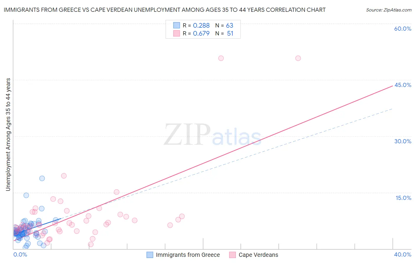 Immigrants from Greece vs Cape Verdean Unemployment Among Ages 35 to 44 years