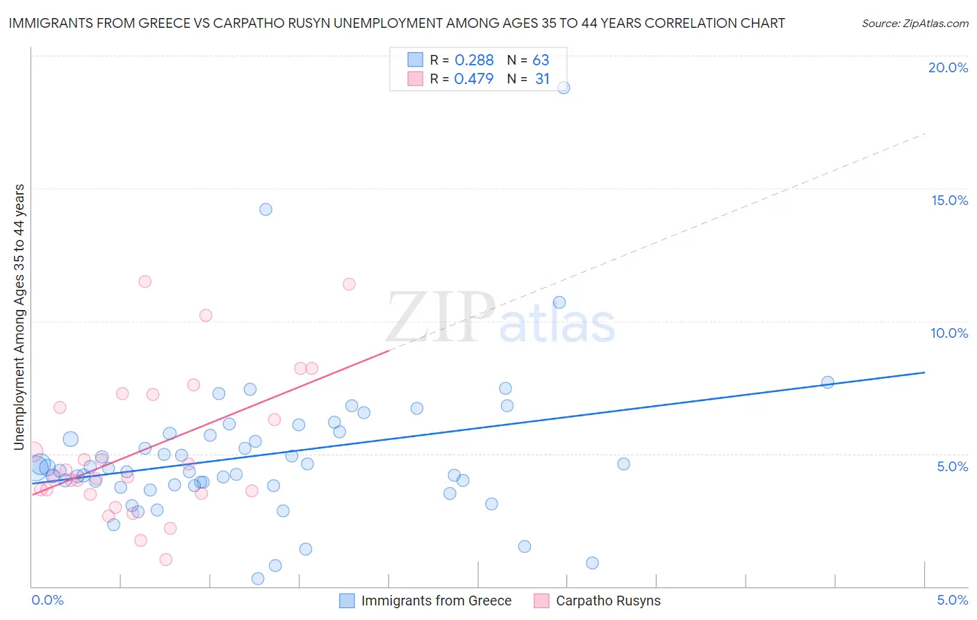 Immigrants from Greece vs Carpatho Rusyn Unemployment Among Ages 35 to 44 years