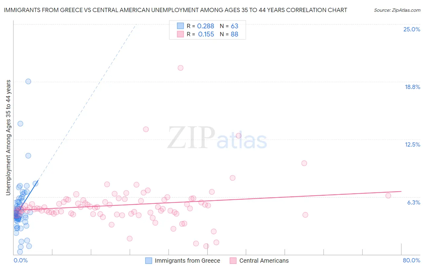 Immigrants from Greece vs Central American Unemployment Among Ages 35 to 44 years