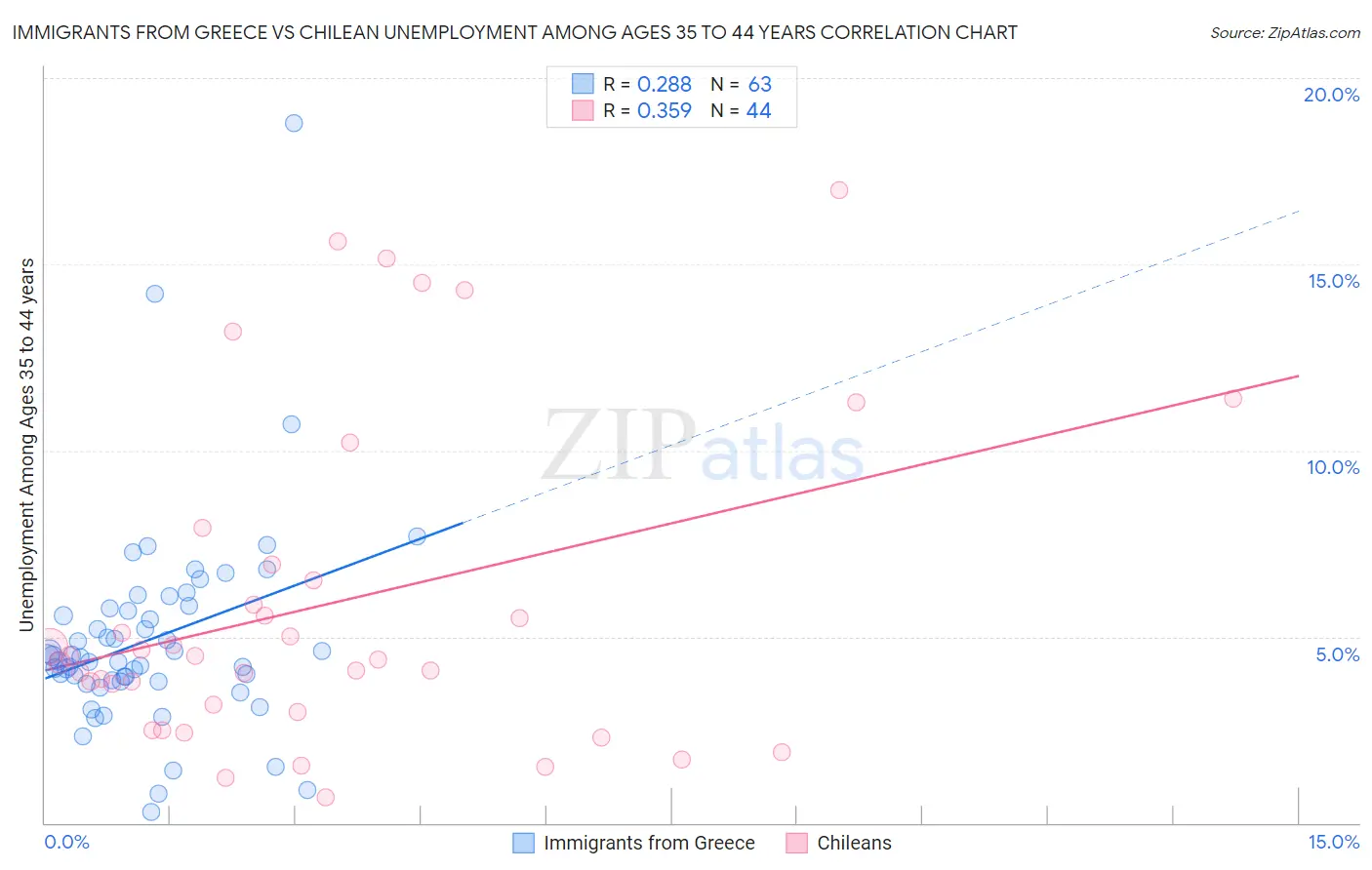 Immigrants from Greece vs Chilean Unemployment Among Ages 35 to 44 years