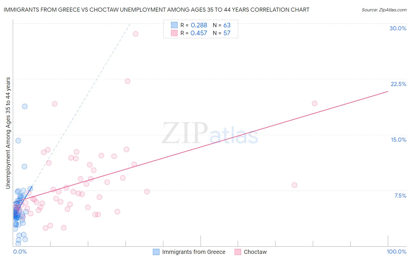 Immigrants from Greece vs Choctaw Unemployment Among Ages 35 to 44 years