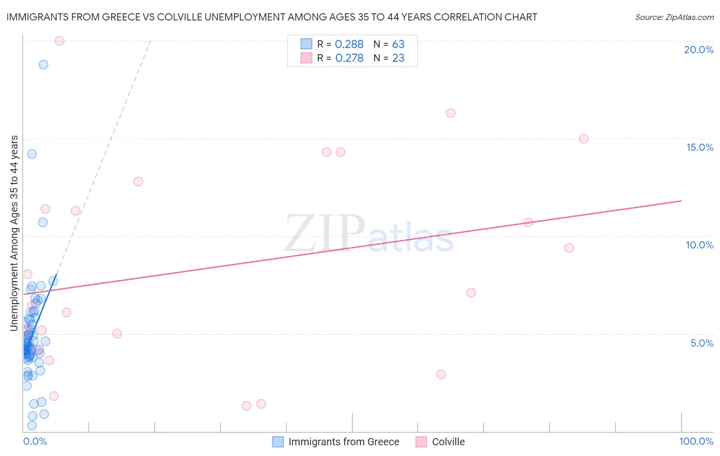 Immigrants from Greece vs Colville Unemployment Among Ages 35 to 44 years