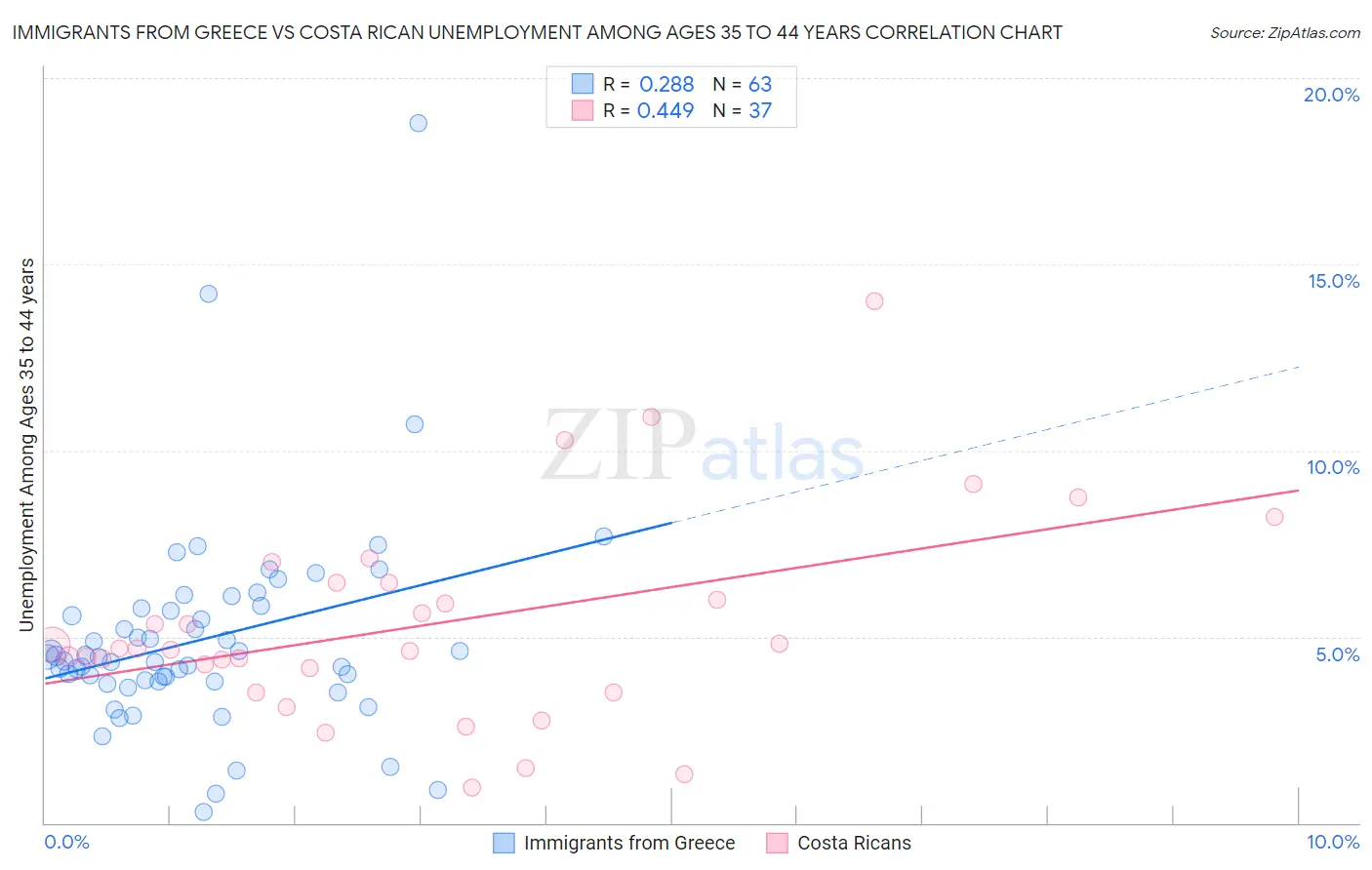 Immigrants from Greece vs Costa Rican Unemployment Among Ages 35 to 44 years