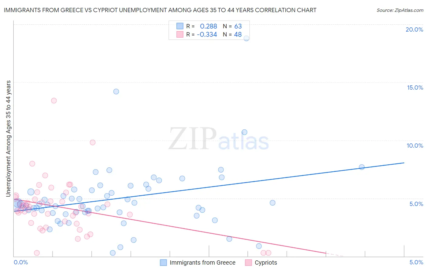 Immigrants from Greece vs Cypriot Unemployment Among Ages 35 to 44 years