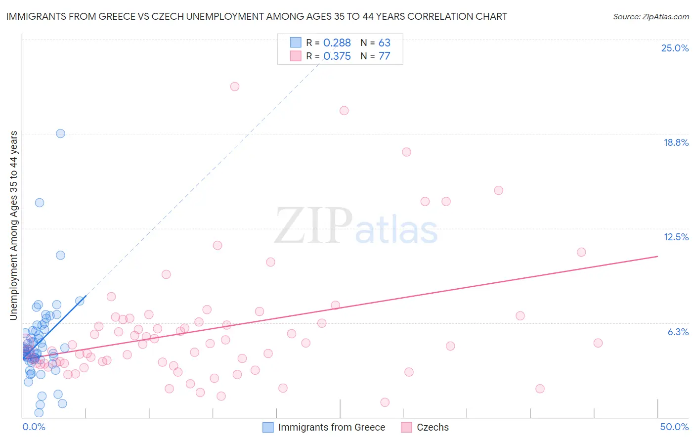 Immigrants from Greece vs Czech Unemployment Among Ages 35 to 44 years