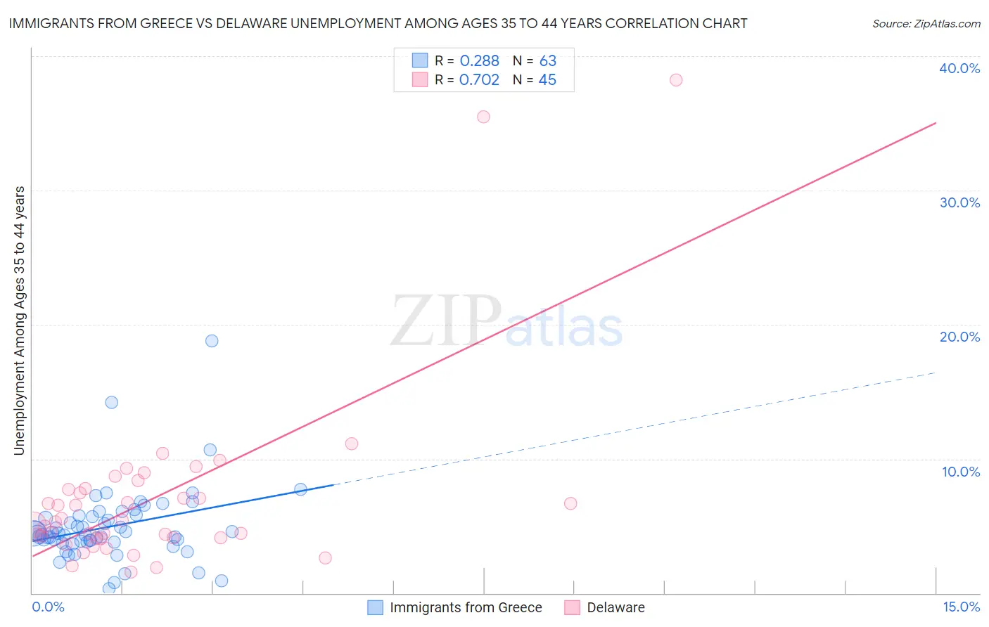 Immigrants from Greece vs Delaware Unemployment Among Ages 35 to 44 years