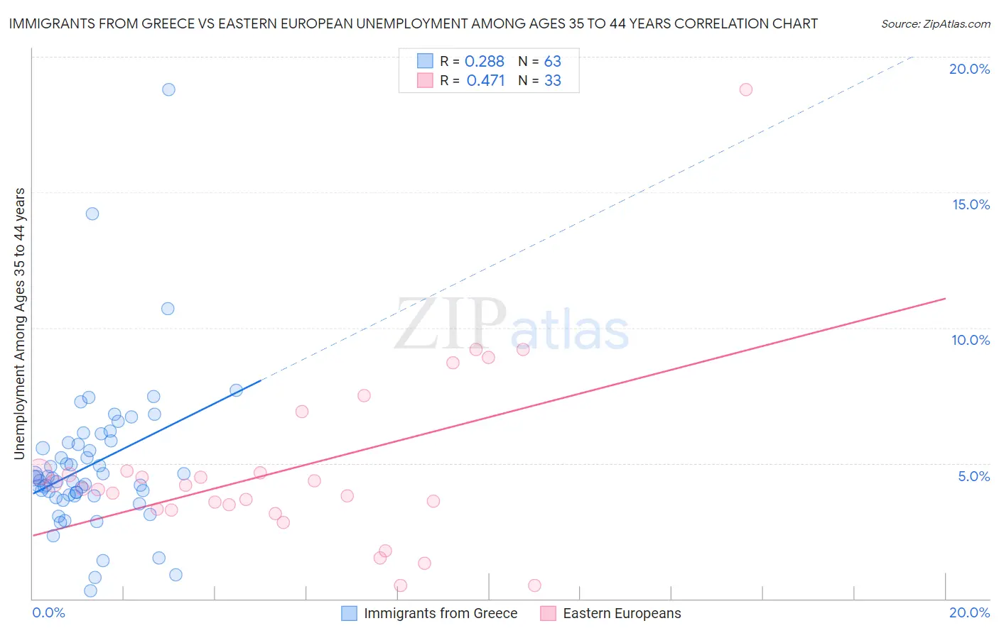 Immigrants from Greece vs Eastern European Unemployment Among Ages 35 to 44 years