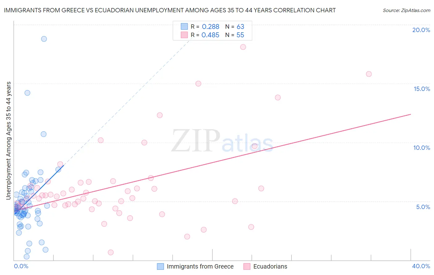 Immigrants from Greece vs Ecuadorian Unemployment Among Ages 35 to 44 years