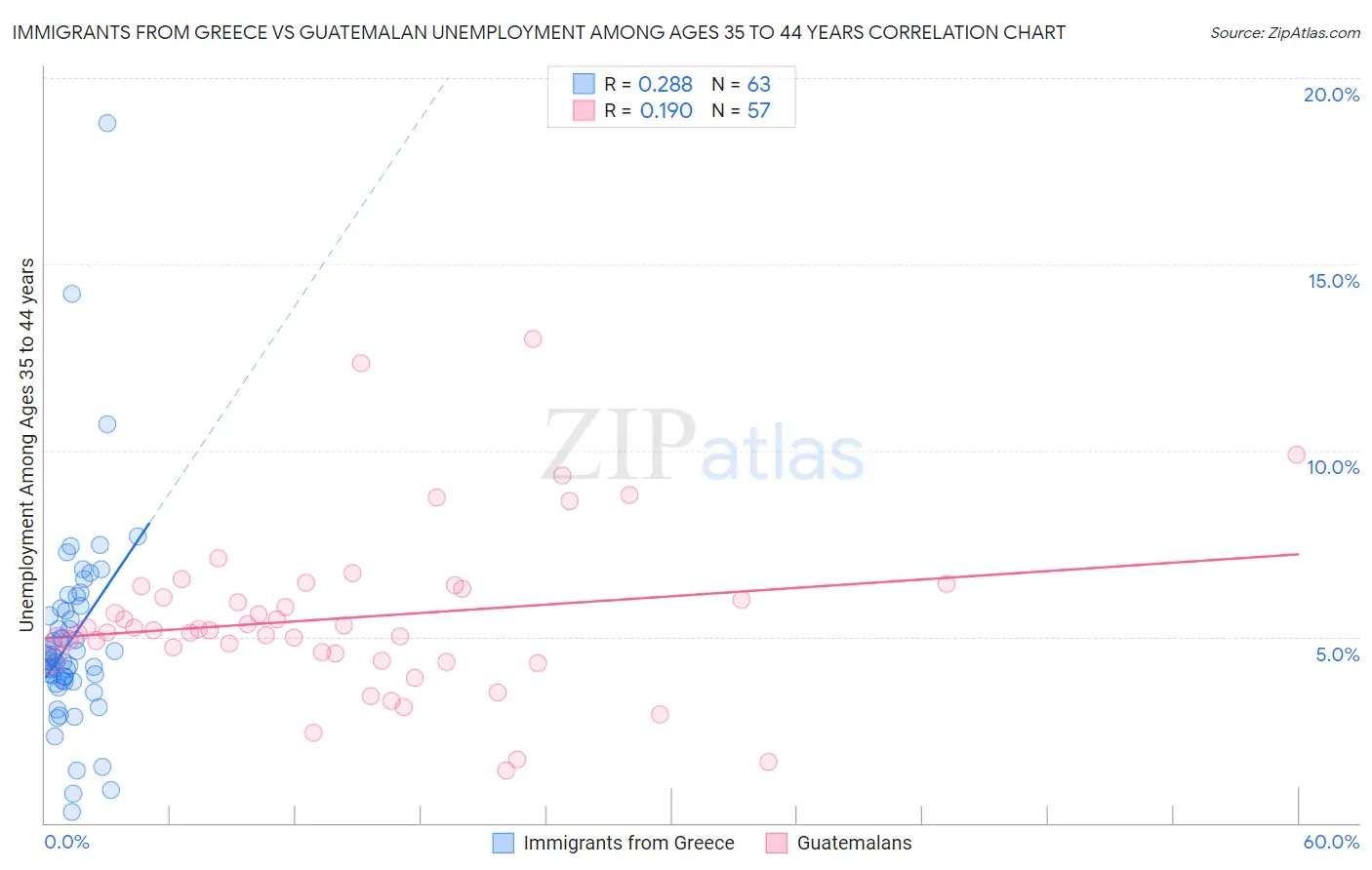 Immigrants from Greece vs Guatemalan Unemployment Among Ages 35 to 44 years