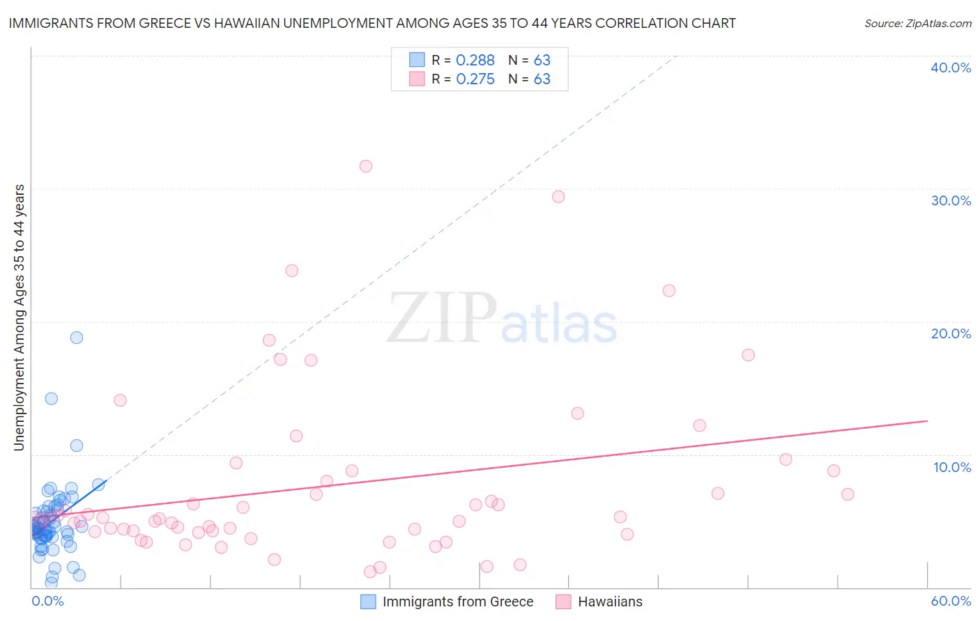 Immigrants from Greece vs Hawaiian Unemployment Among Ages 35 to 44 years