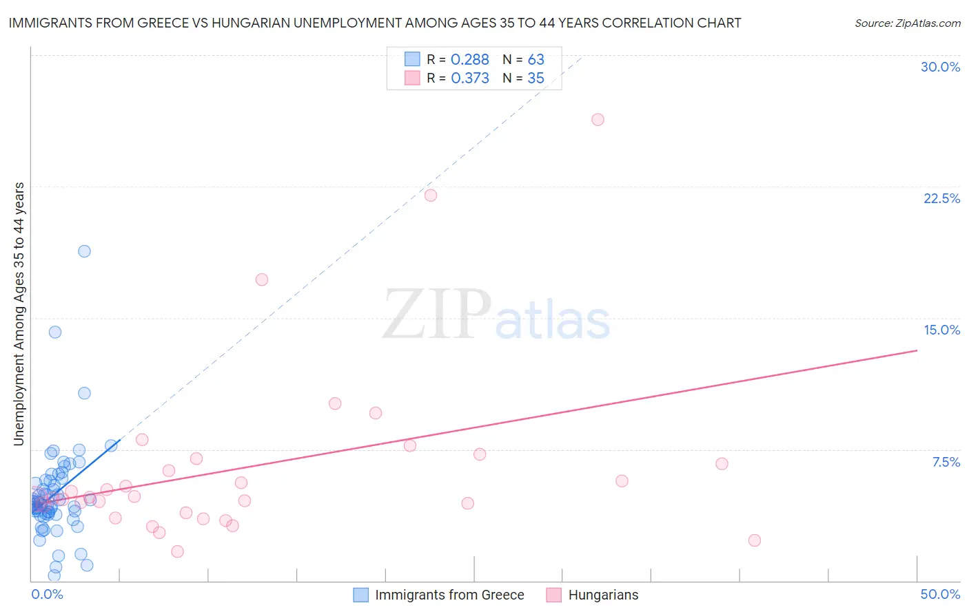 Immigrants from Greece vs Hungarian Unemployment Among Ages 35 to 44 years