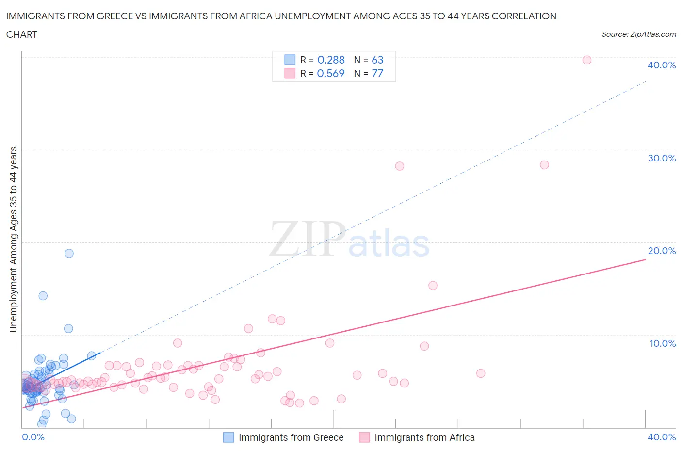 Immigrants from Greece vs Immigrants from Africa Unemployment Among Ages 35 to 44 years