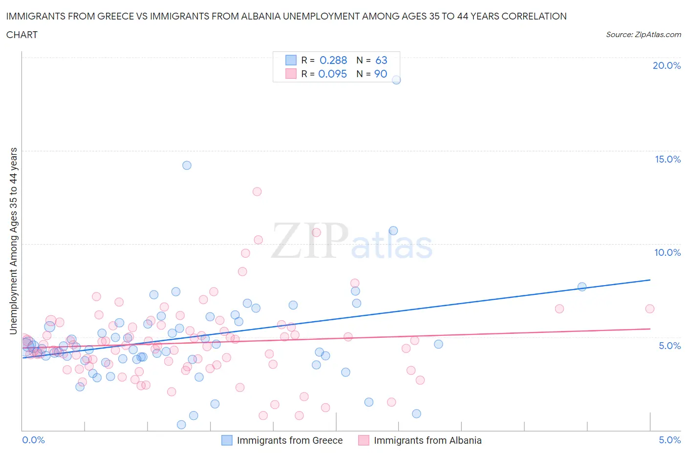 Immigrants from Greece vs Immigrants from Albania Unemployment Among Ages 35 to 44 years