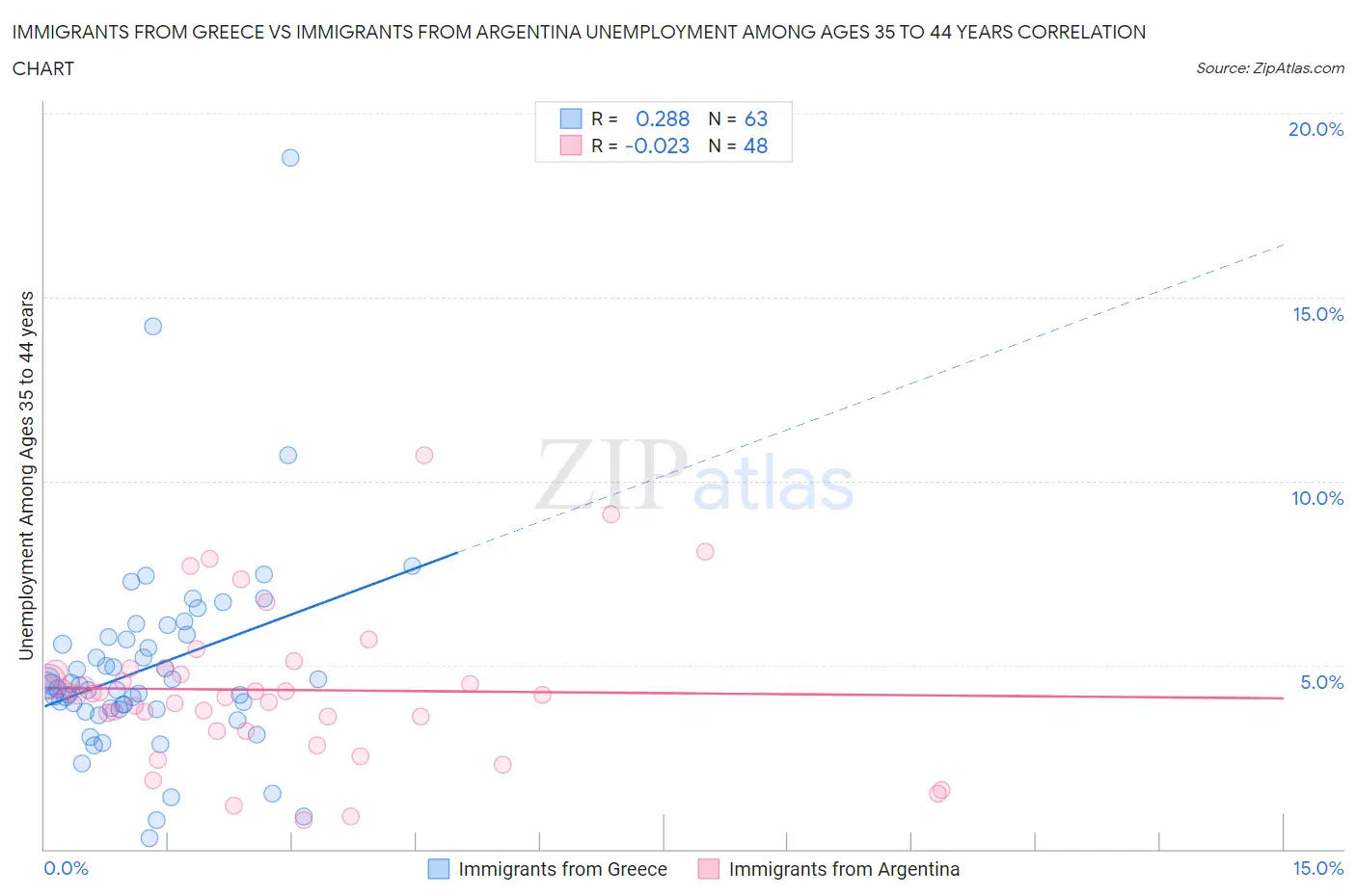 Immigrants from Greece vs Immigrants from Argentina Unemployment Among Ages 35 to 44 years