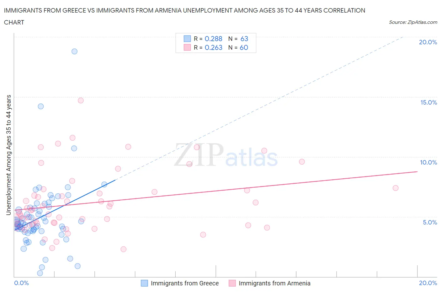 Immigrants from Greece vs Immigrants from Armenia Unemployment Among Ages 35 to 44 years