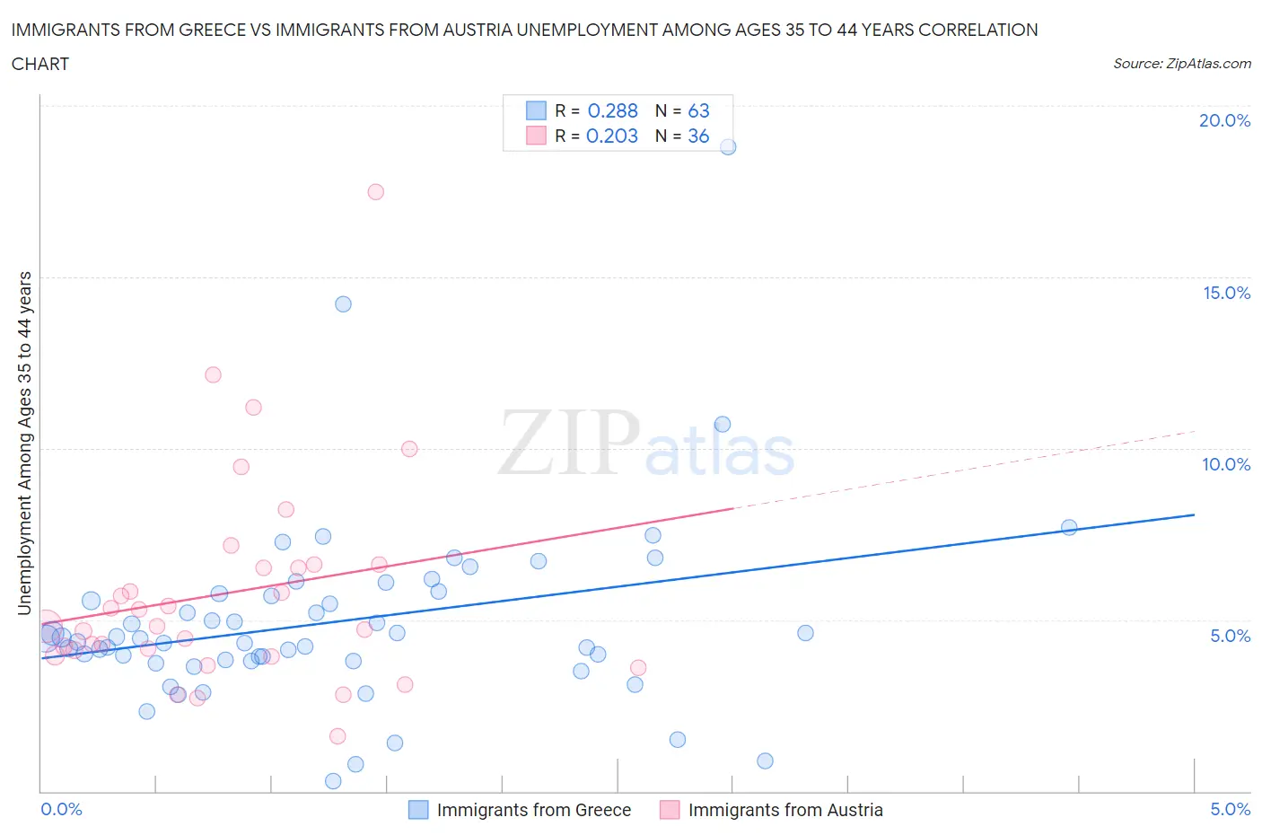 Immigrants from Greece vs Immigrants from Austria Unemployment Among Ages 35 to 44 years