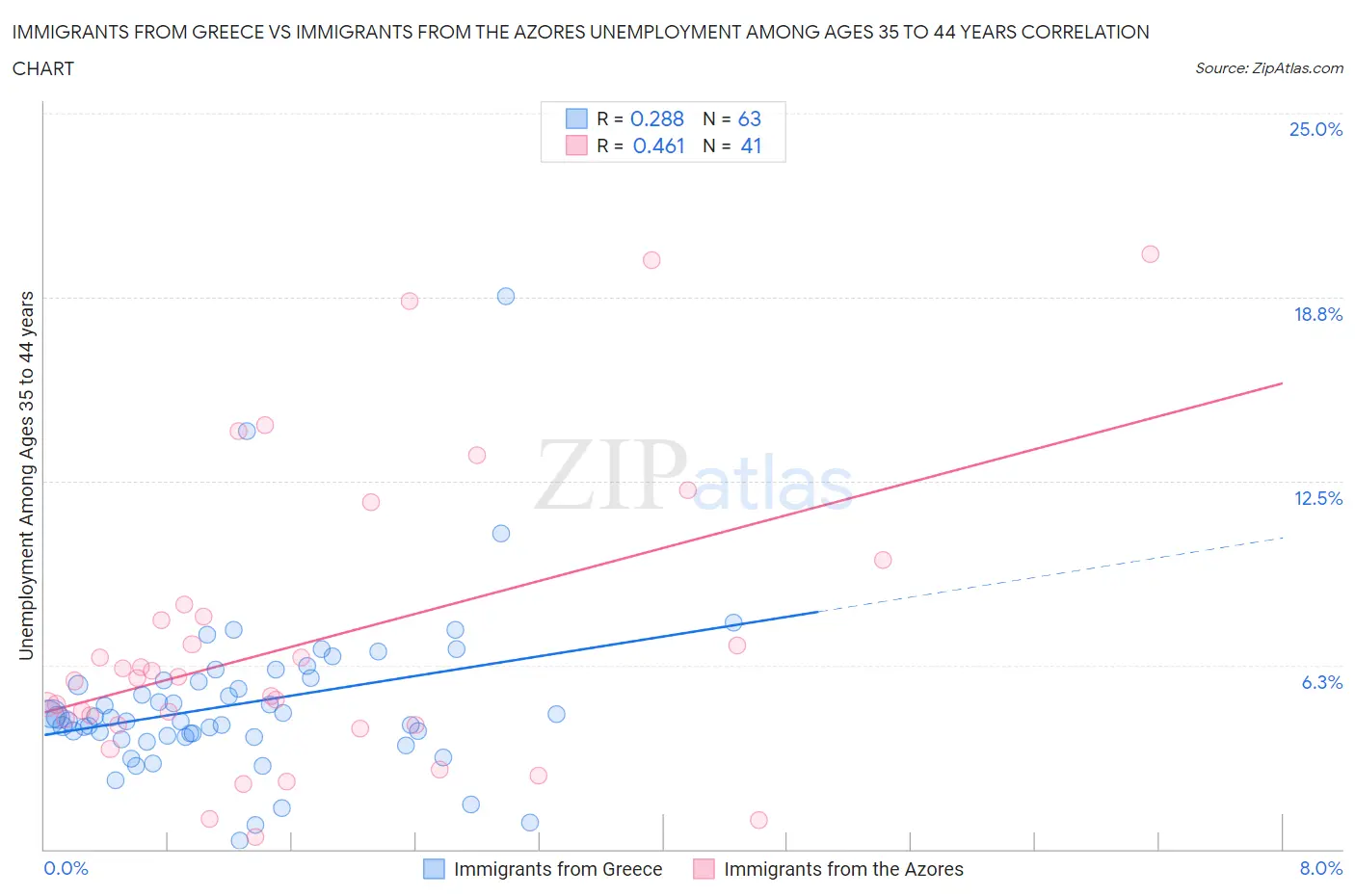 Immigrants from Greece vs Immigrants from the Azores Unemployment Among Ages 35 to 44 years