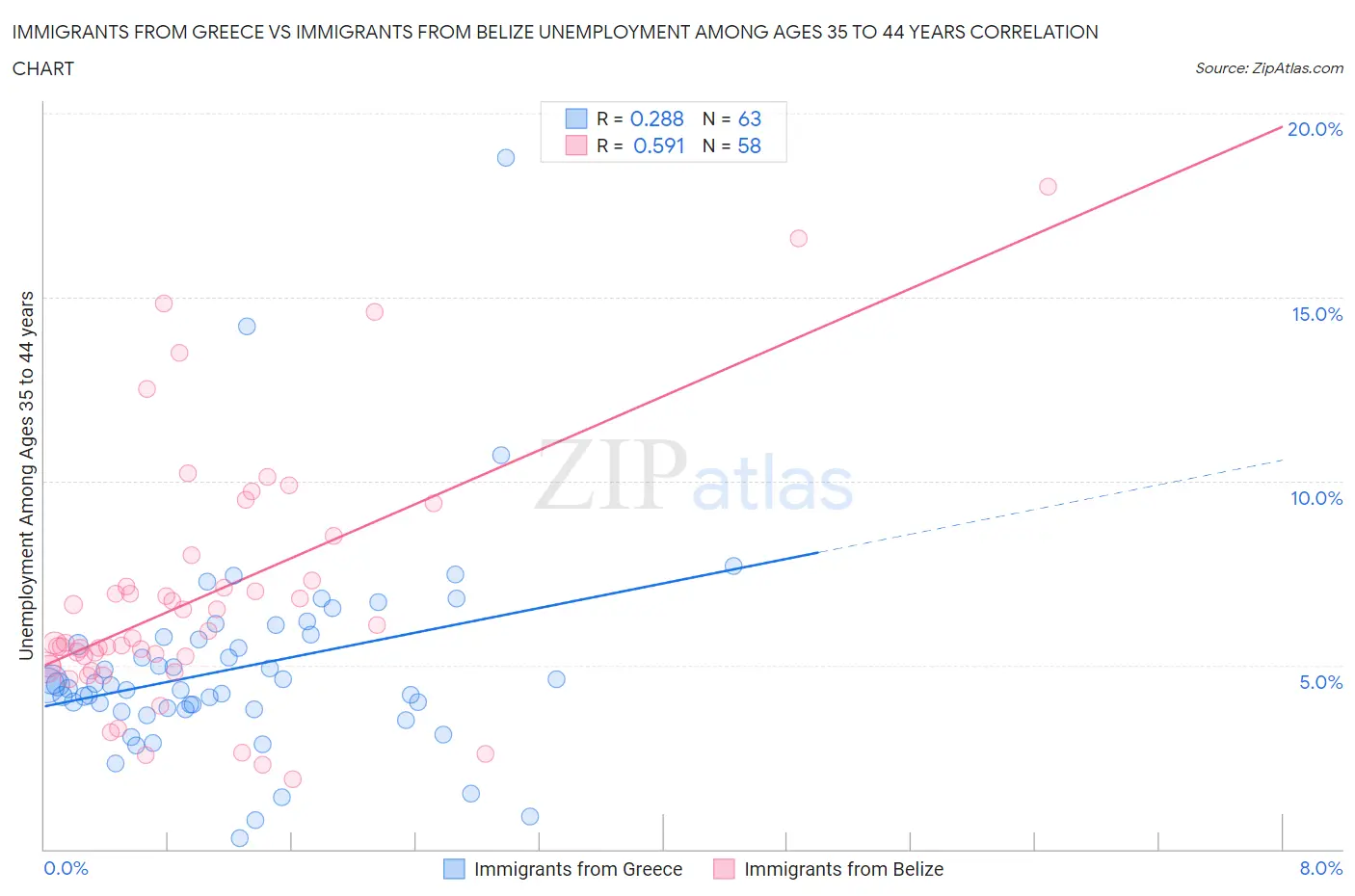 Immigrants from Greece vs Immigrants from Belize Unemployment Among Ages 35 to 44 years