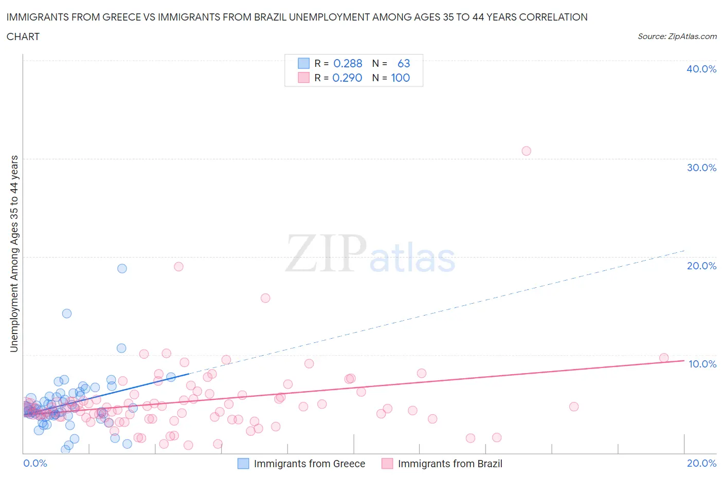 Immigrants from Greece vs Immigrants from Brazil Unemployment Among Ages 35 to 44 years