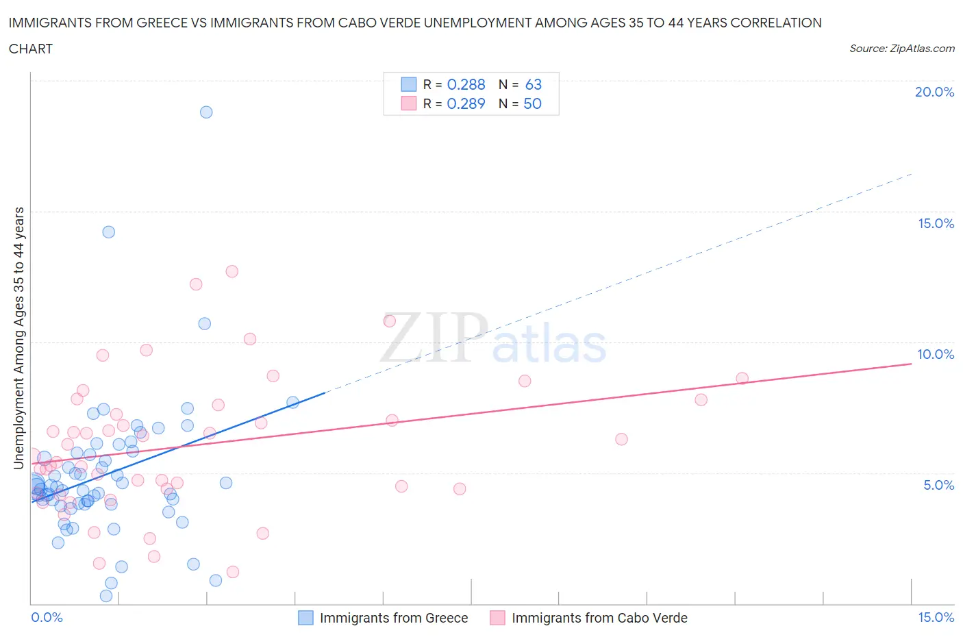 Immigrants from Greece vs Immigrants from Cabo Verde Unemployment Among Ages 35 to 44 years