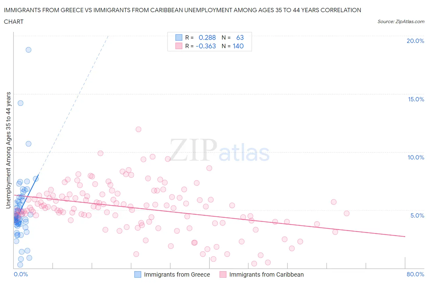 Immigrants from Greece vs Immigrants from Caribbean Unemployment Among Ages 35 to 44 years