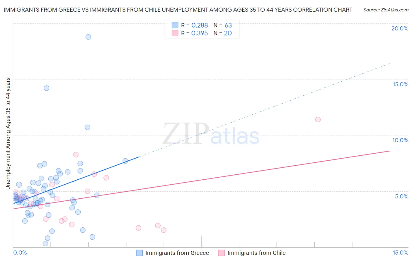 Immigrants from Greece vs Immigrants from Chile Unemployment Among Ages 35 to 44 years